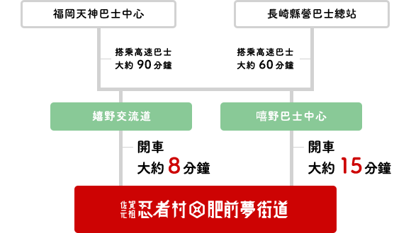 乘坐公共汽車前來的客人