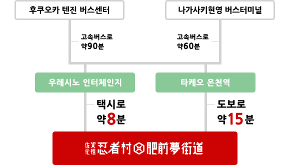 버스로 오시는 분