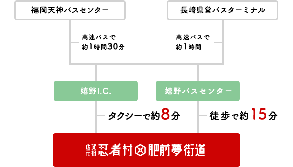 バスでお越しの方