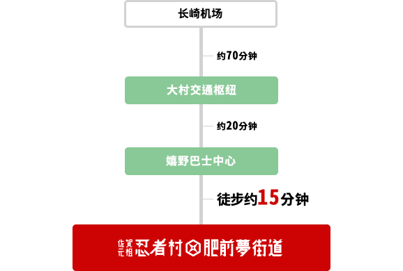 搭乘飞机前来的客人