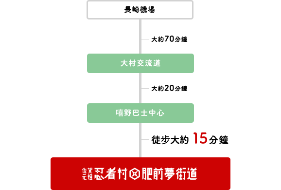 搭乘飛機前來的客人