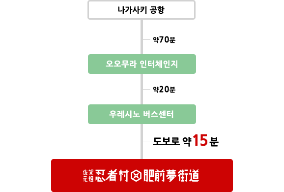 비행기로 오시는 분