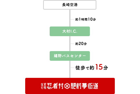 飛行機でお越しの方